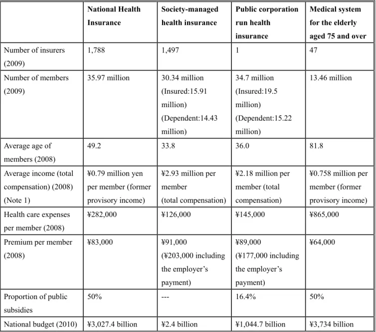 Table 3 Japanese Health Care Insurance Programs 