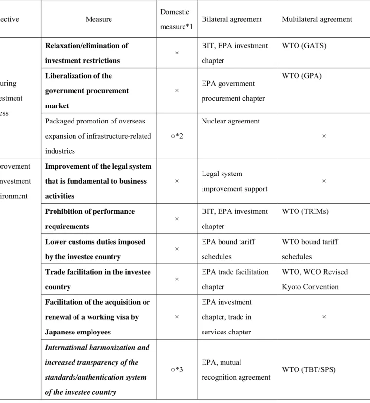Table 5-1 summarizes the measures to support Japanese companies’ expansion into overseas  markets and the means to implement them as discussed above in this section
