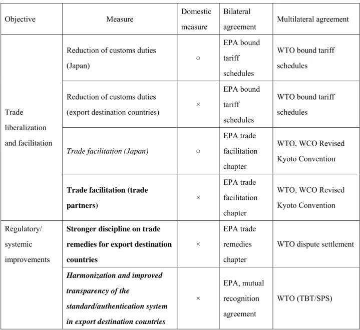 Table 5-2 summarizes the measures to maintain and enhance the locational competitiveness of  domestic Japanese companies and the means to implement them as discussed above in this section