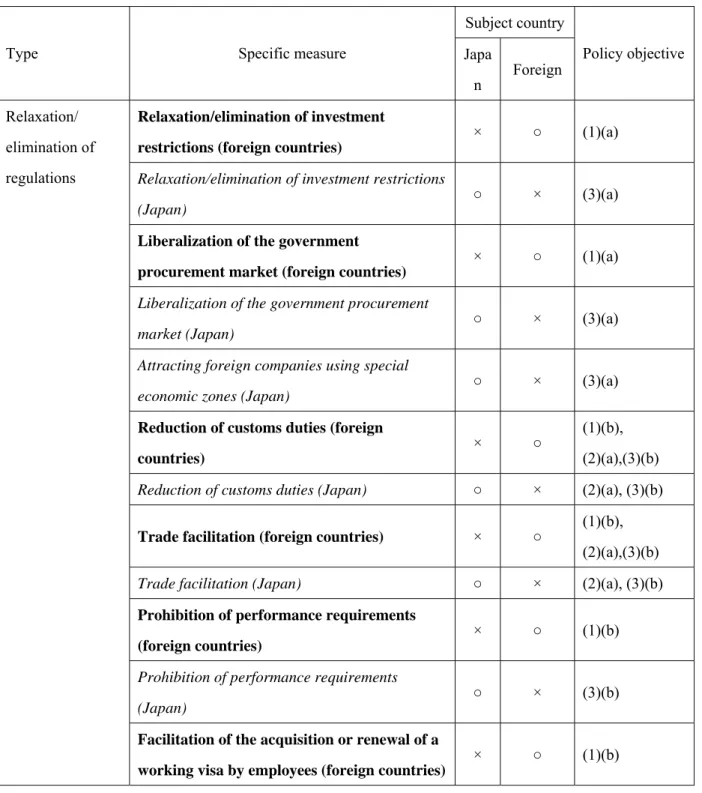 Table 5-4 Regulatory/systemic reforms aimed at trade and investment liberalization and  expansion 