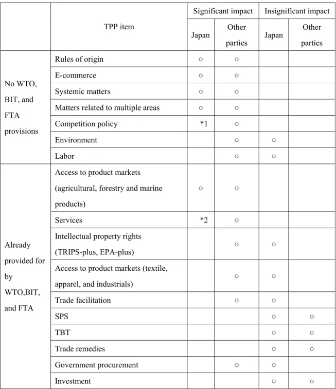 Table 5-5 Impact of the TPP on the regulations and systems of Japan and other parties to the  partnership 
