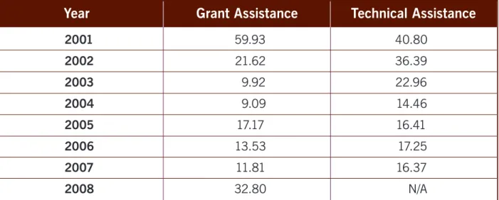 Table 1. Japanese Official Development Assistance to Myanmar, 2001–2008   (100 million yen) 7