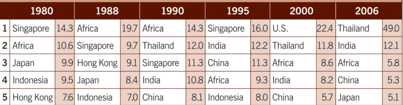 Table 3. Myanmar’s Major Trading Partners 12