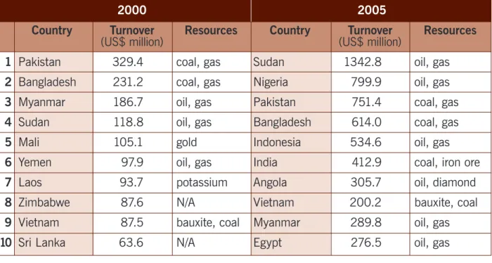 Table 4. China’s Economic Cooperation, 2000 and 2005 15      