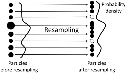 Figure 2.1: Graphical example of resampling. Particles with large weights are re- re-placed with multiple copies of them, and particles with small weights are removed.
