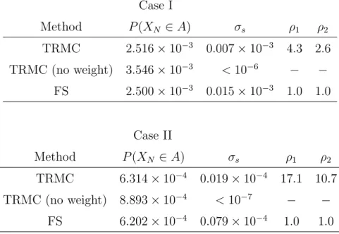 Table 4.1: Comparison between TRMC, TRMC (no weight), and FS for a stochastic difference equation.
