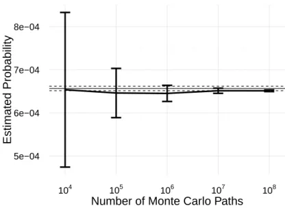 Figure 4.5: Convergence of TRMC for the stochastic typhoon model. The estimated probabilities converge to those obtained by FS as the number of Monte Carlo paths increases