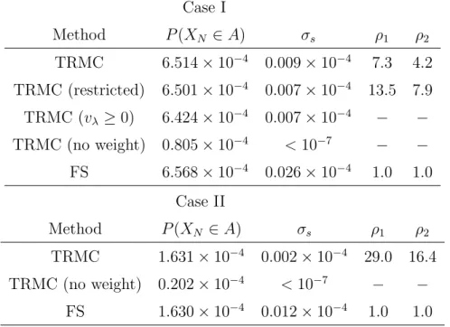 v λ ≤ V λ (x A ) + 2 . We call this simulation TRMC (restricted) in Fig. 4.6. Table 4.2 shows that the probabilities of TRMC and TRMC (restricted) agree within error bars