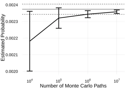 Figure 4.9: Convergence of TRMC for the Lorenz 96 model. The estimated prob- prob-abilities converge to those obtained by FS as the number of Monte Carlo paths increases