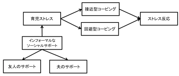 Figure 1 ソーシャルサポート心理学的ストレスモデルとの仮説関連モデル 
