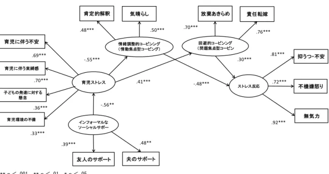 Figure 3 健常児群の子育てにおける心理学的ストレスモデルとソーシャルサポートの関連