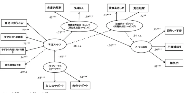 Figure 4 障害児群の子育てにおける心理学的ストレスモデルとソーシャルサポートの関連