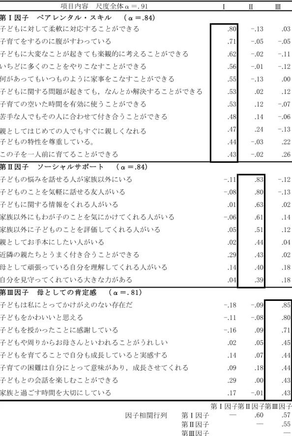 Table 6 子育てレジリエンス尺度の因子分析結果  最尤法  プロマックス回転  N＝866 