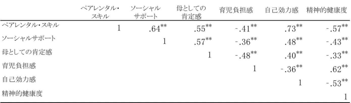 Table 7 子育てレジリエンス下位因子と育児ストレス認知，自己効力感と精神的健康度の