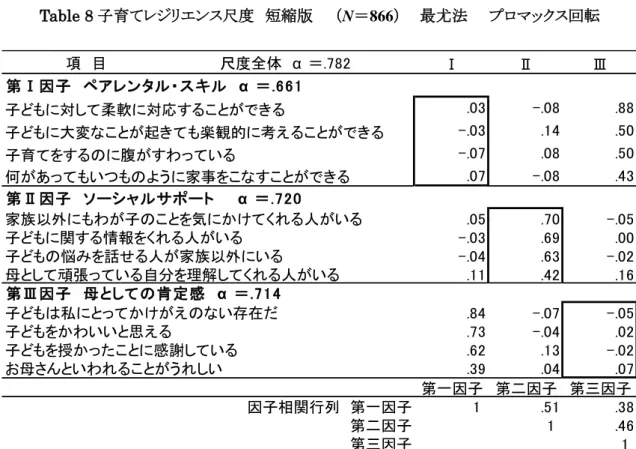 Table 8 子育てレジリエンス尺度  短縮版    （N＝866）    最尤法    プロマックス回転 