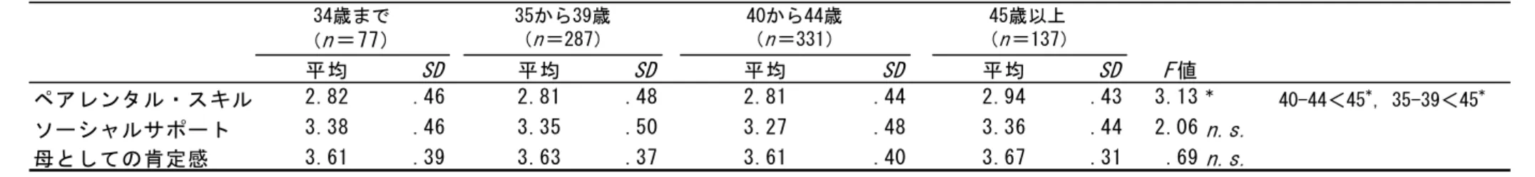 Table 11 母親の年齢別  各項目の平均と標準偏差  及び分散分析の結果 
