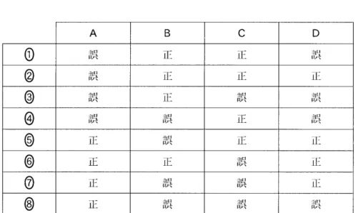 図 1 の結果か ら,   フラスコ内でどのような食う食われるの関係が起 こっ ていると考えられるか。次の文章A 〜 D に ついて, そ の正誤の組合せ とし