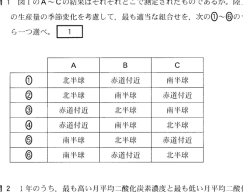 図 1 の よ うな変 化 が続 くと仮 定 す る と, 西 暦 2 1 0 0 年の大気 中の二 酸 化 炭 素 濃 度 はお よそ い く らにな るか。 最 も適 当な数値 を, 次 の0 〜 ⑤ の うちか ら 一 つ選 べ。    3   1 ) p n l