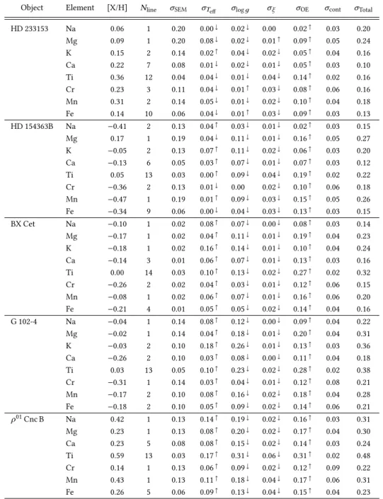 Table 2.4: Abundance results with the individual contribution of each error source