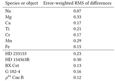 Table 2.5: Error-weighted RMS of the abundance differences of the M dwarfs from their G/K-type primaries for each element or object