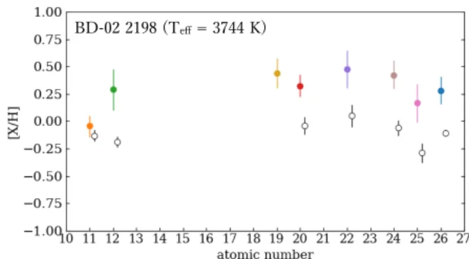 Figure 2.11: Abundances of individual elements we determined for BD-02 2198 (color-filled circles), and those for HD 61606 A determined by Montes et al