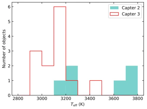 Figure 3.2: The distribution of 𝑇 eff from TIC of our targets. The green and red histograms show the samples analyzed in Chapter 2 and this chapter, respectively.