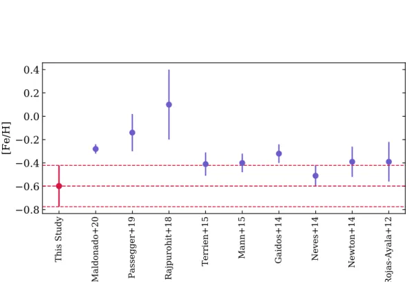 Figure 3.12: Comparison of the [Fe/H] of GJ 699 from our analysis with those from previous studies