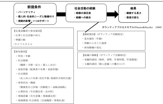 図 1-2  社会活動への参加と継続要因の分析項目 