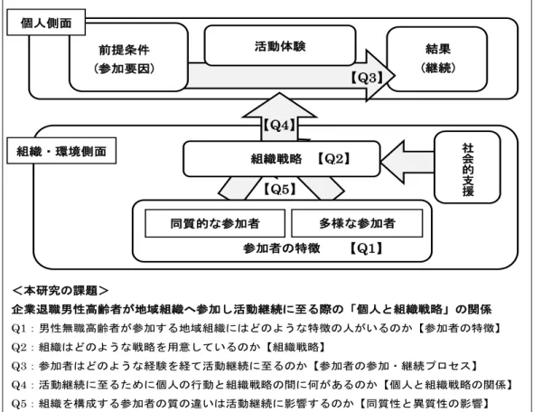 図 2-1 本研究の枠組み 