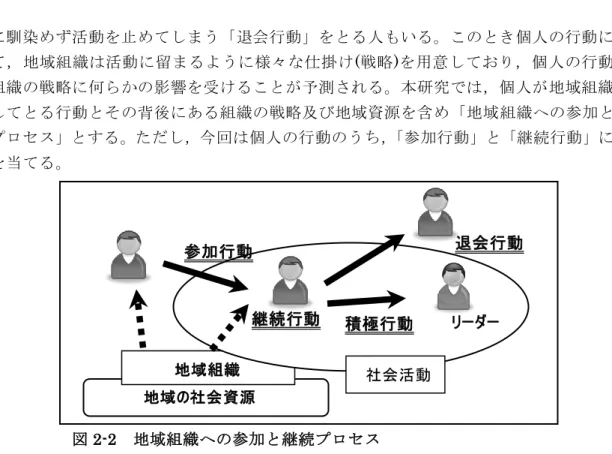 図 2-2  地域組織への参加と継続プロセス 