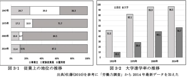 図 3-1  従業上の地位の推移                      図 3-2  大学進学率の推移 