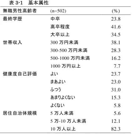 表 3-2  帰属組織の有無と帰属組織の種類別参加割合