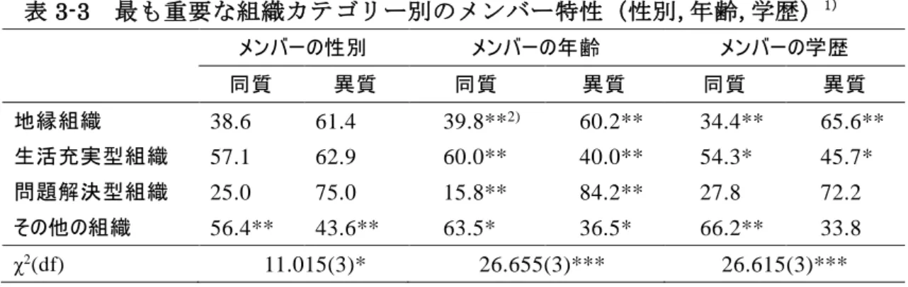 表 3-3  最も重要な組織カテゴリー別のメンバー特性（性別,年齢,学歴） 1)