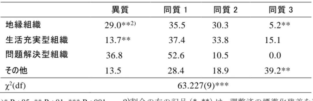 表 3-4  最も重要な組織カテゴリー別の同質性の深さ 1)