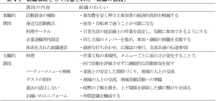 表 4-1  組織戦略として用意された「組織の誘因」 
