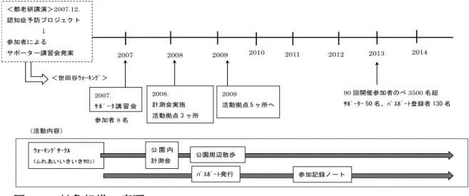 図 5-1  対象組織の変遷