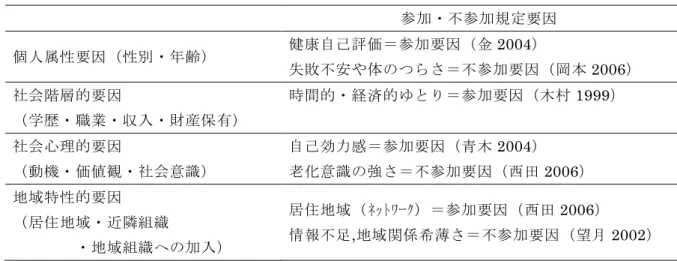 表 1-1  高齢者の社会活動への参加・不参加規定要因 