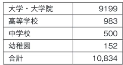 表 1.1　学生数（2011.5.1 現在）