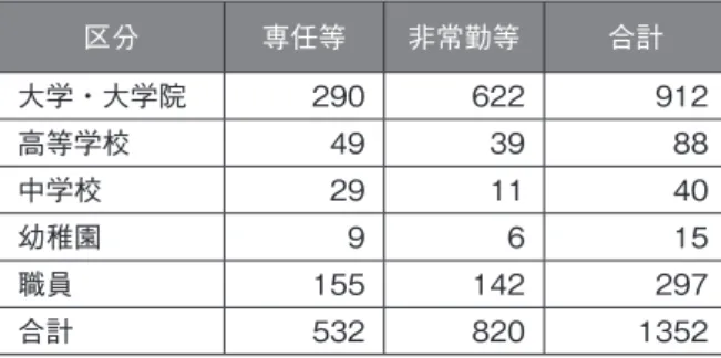 表 1.2　教職員数（2011.5.1 現在）