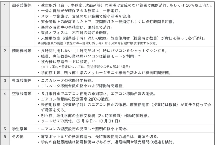 表 2.1 に記載された以外にも、様々な取り組 みがなされました。まず、照明については、これ までも理化学館等に LED 照明を導入していまし たが、2011 年度から 2012 年度にかけて、新 たに明々館ラウンジ、太平館ラウンジ、更賜体育 館（旧体育館）の全照明、ケヤキの広場外灯、三
