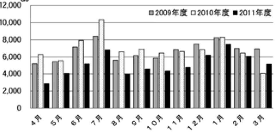図 2.2　月別のエネルギー消費量の比較