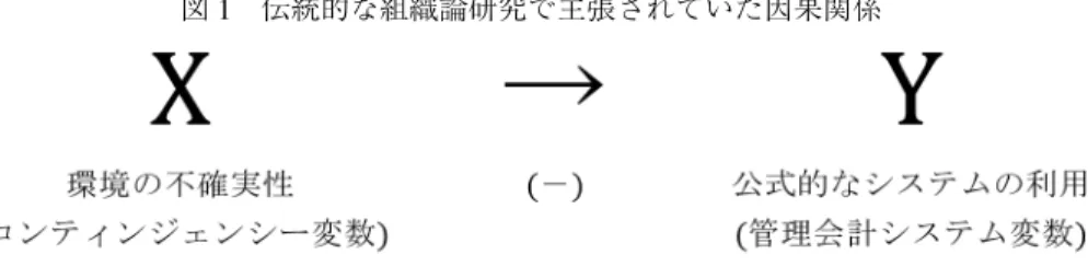 図 1 伝統的な組織論研究で主張されていた因果関係
