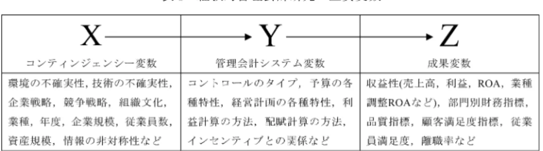 表 1 経験的管理会計研究の主要変数