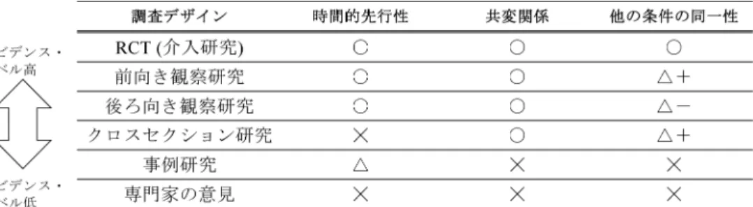 表 2 調査デザインとエビデンス・レベル