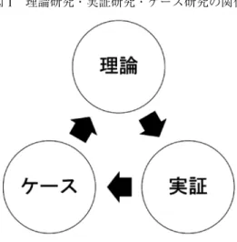 図 1 理論研究・実証研究・ケース研究の関係