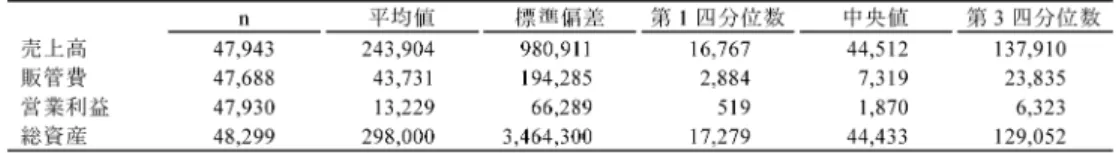表 1 記述統計