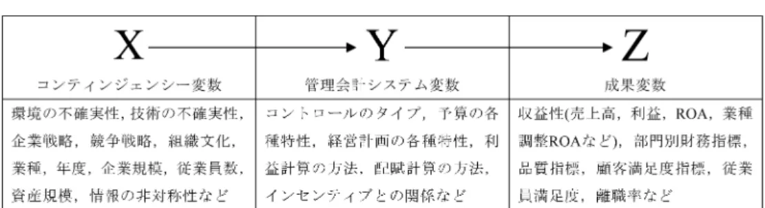 表 1 経験的管理会計研究の主要変数