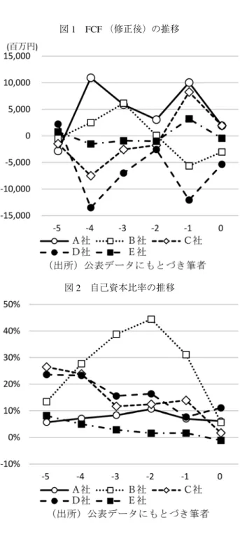 図 1 FCF （修正後）の推移