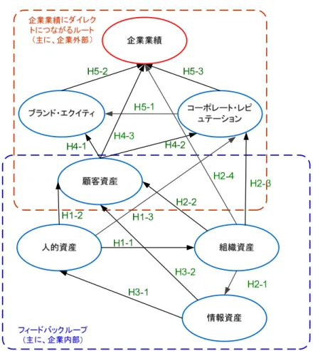 図 7  研究仮説に基づくパス図（path diagram） 