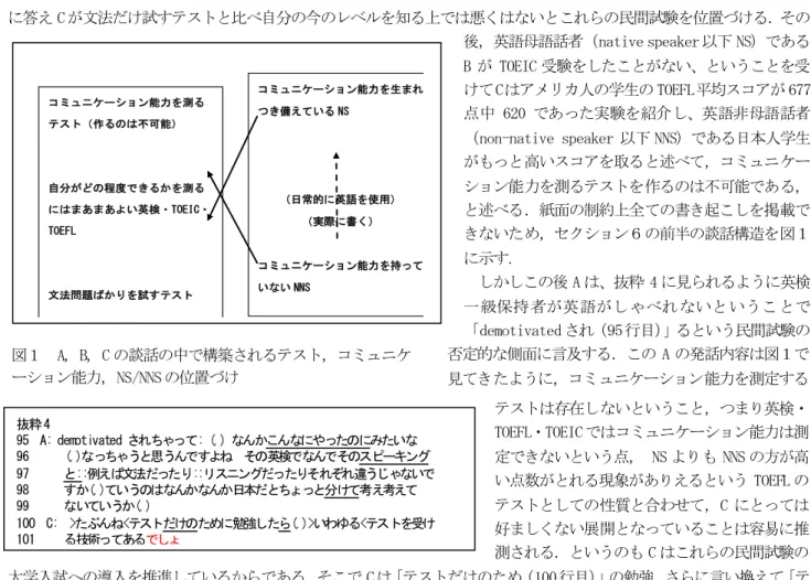 図１  A，B，C の談話の中で構築されるテスト，コミュニケ ーション能力，NS/NNS の位置づけ 